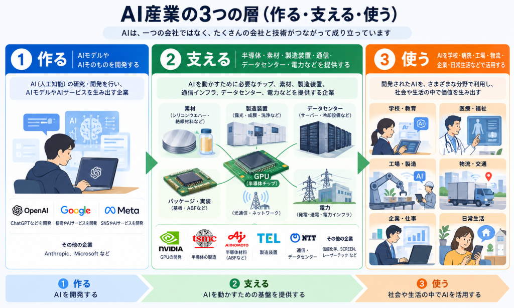 AI産業を「作る」「支える」「使う」の3つの層に分けた図