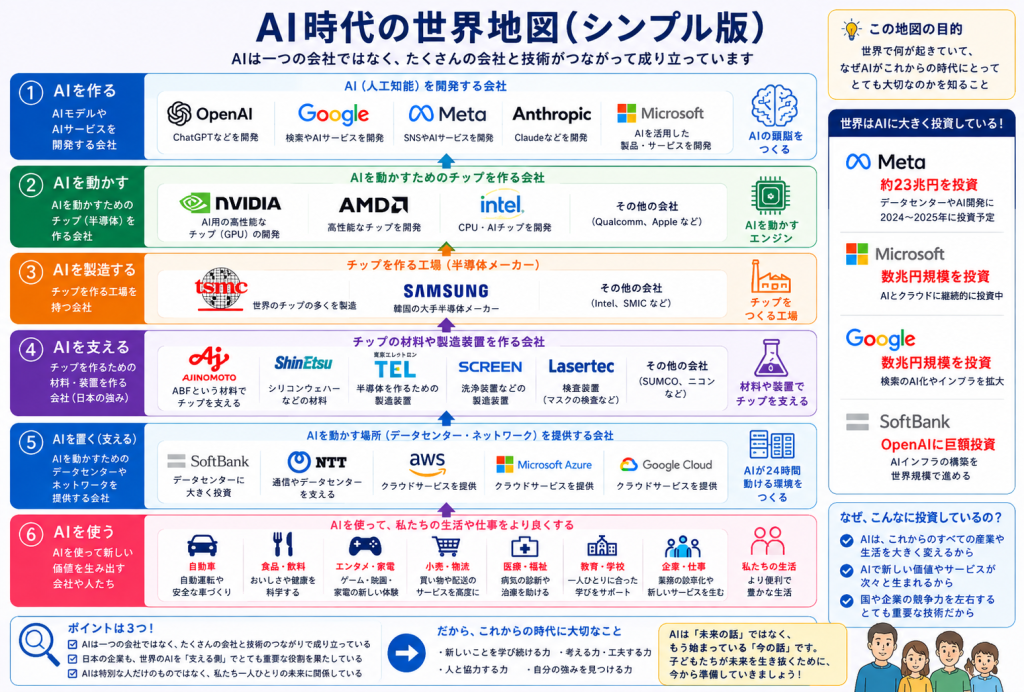 AI産業全体のつながりを示す地図のイメージ