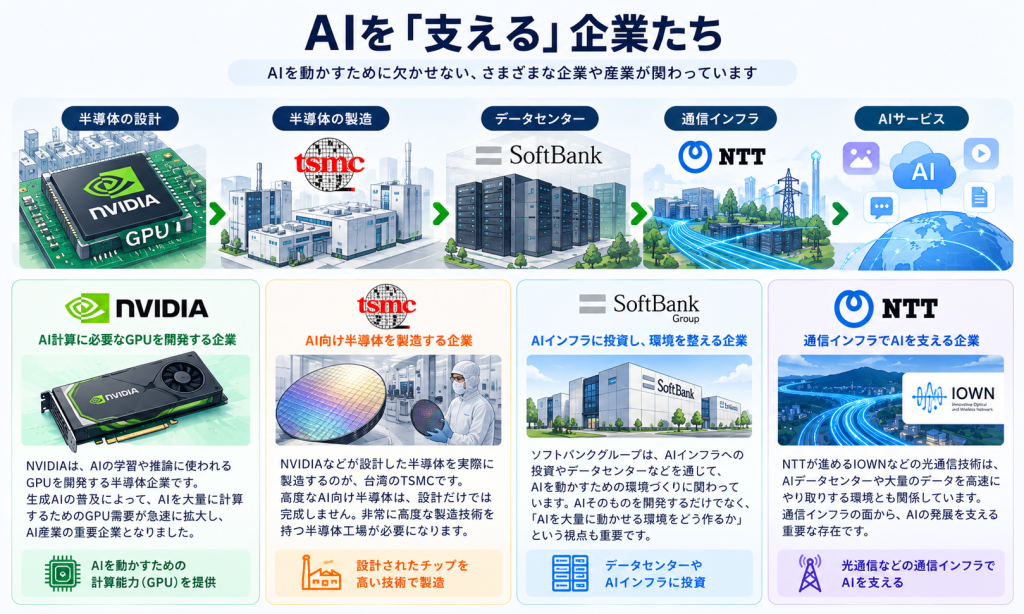 AIを支える半導体・通信・データセンター企業のイメージ